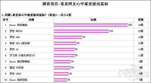 最受欢迎游戏级鼠标排行榜AG真人游戏选出你最爱!(图2)