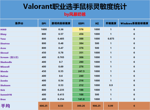 t无畏契约鼠标灵敏度设置推荐AG真人平台valoran(图1)